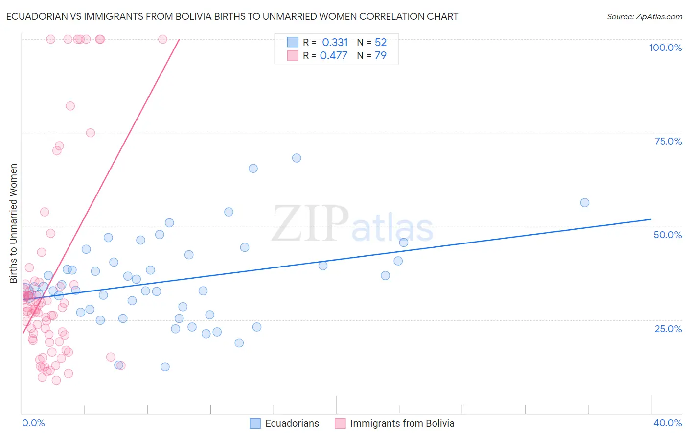 Ecuadorian vs Immigrants from Bolivia Births to Unmarried Women