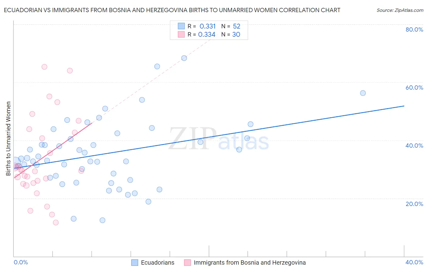 Ecuadorian vs Immigrants from Bosnia and Herzegovina Births to Unmarried Women