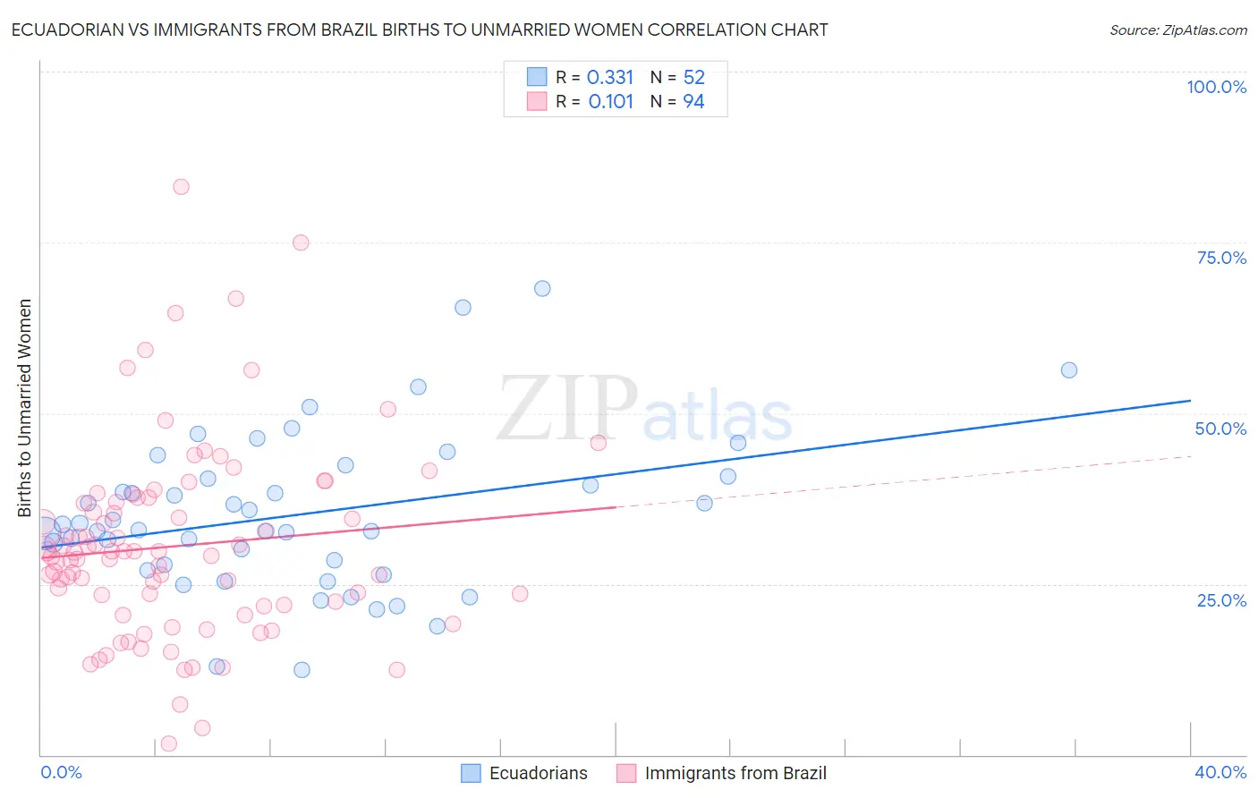 Ecuadorian vs Immigrants from Brazil Births to Unmarried Women