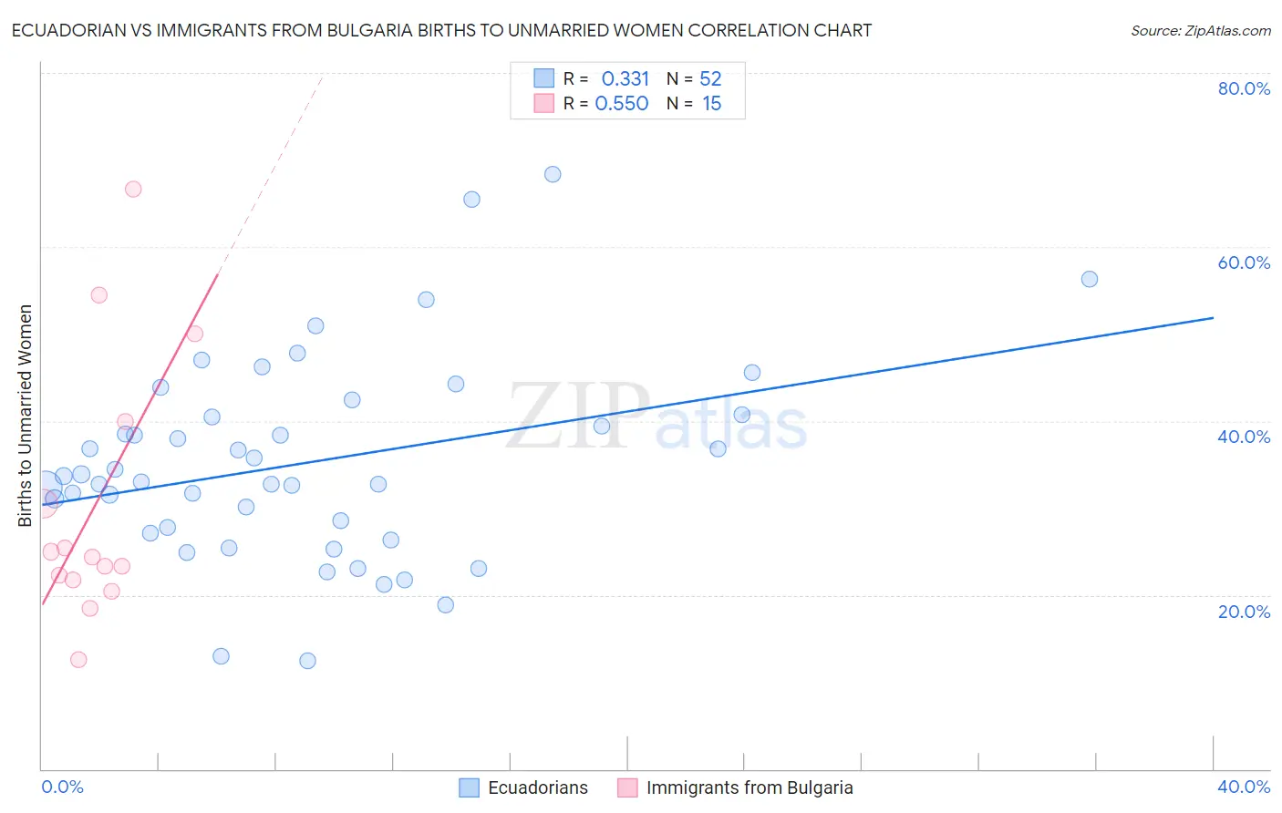 Ecuadorian vs Immigrants from Bulgaria Births to Unmarried Women
