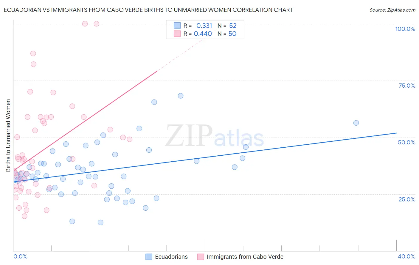 Ecuadorian vs Immigrants from Cabo Verde Births to Unmarried Women