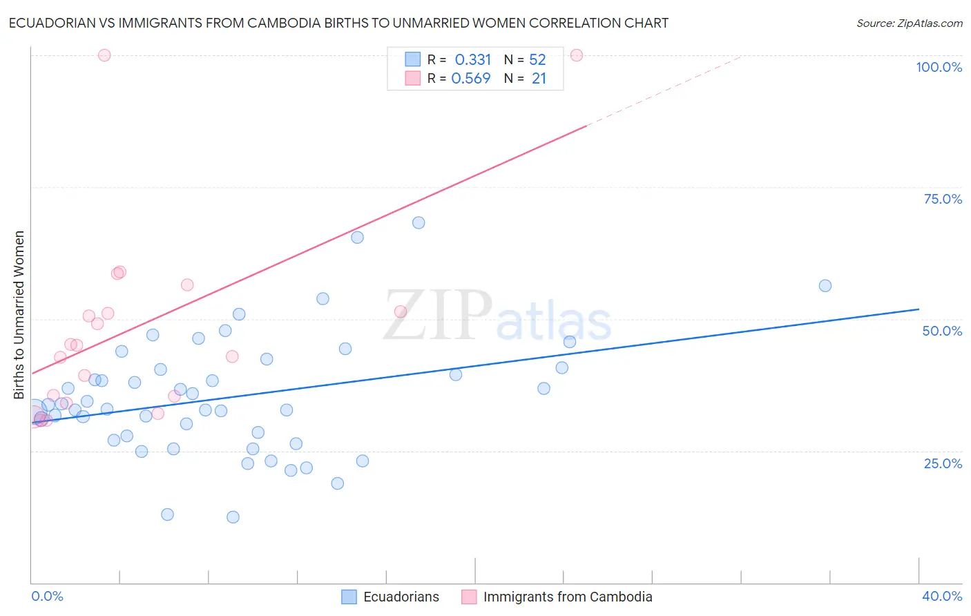 Ecuadorian vs Immigrants from Cambodia Births to Unmarried Women