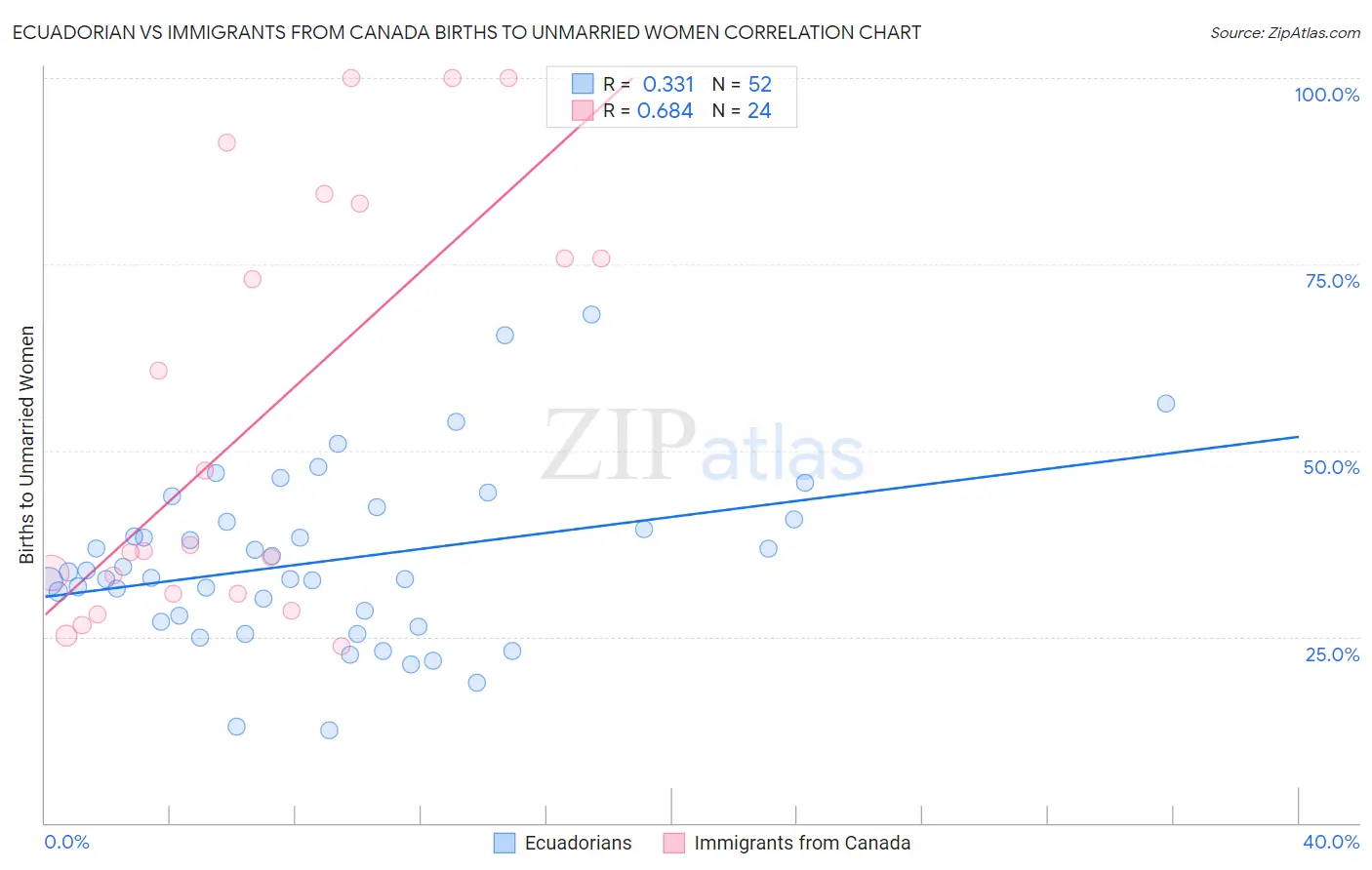 Ecuadorian vs Immigrants from Canada Births to Unmarried Women