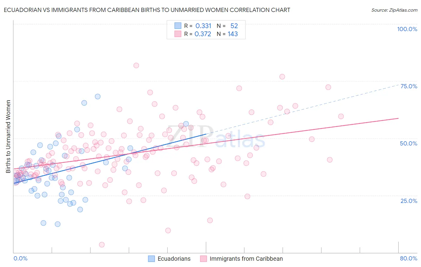Ecuadorian vs Immigrants from Caribbean Births to Unmarried Women