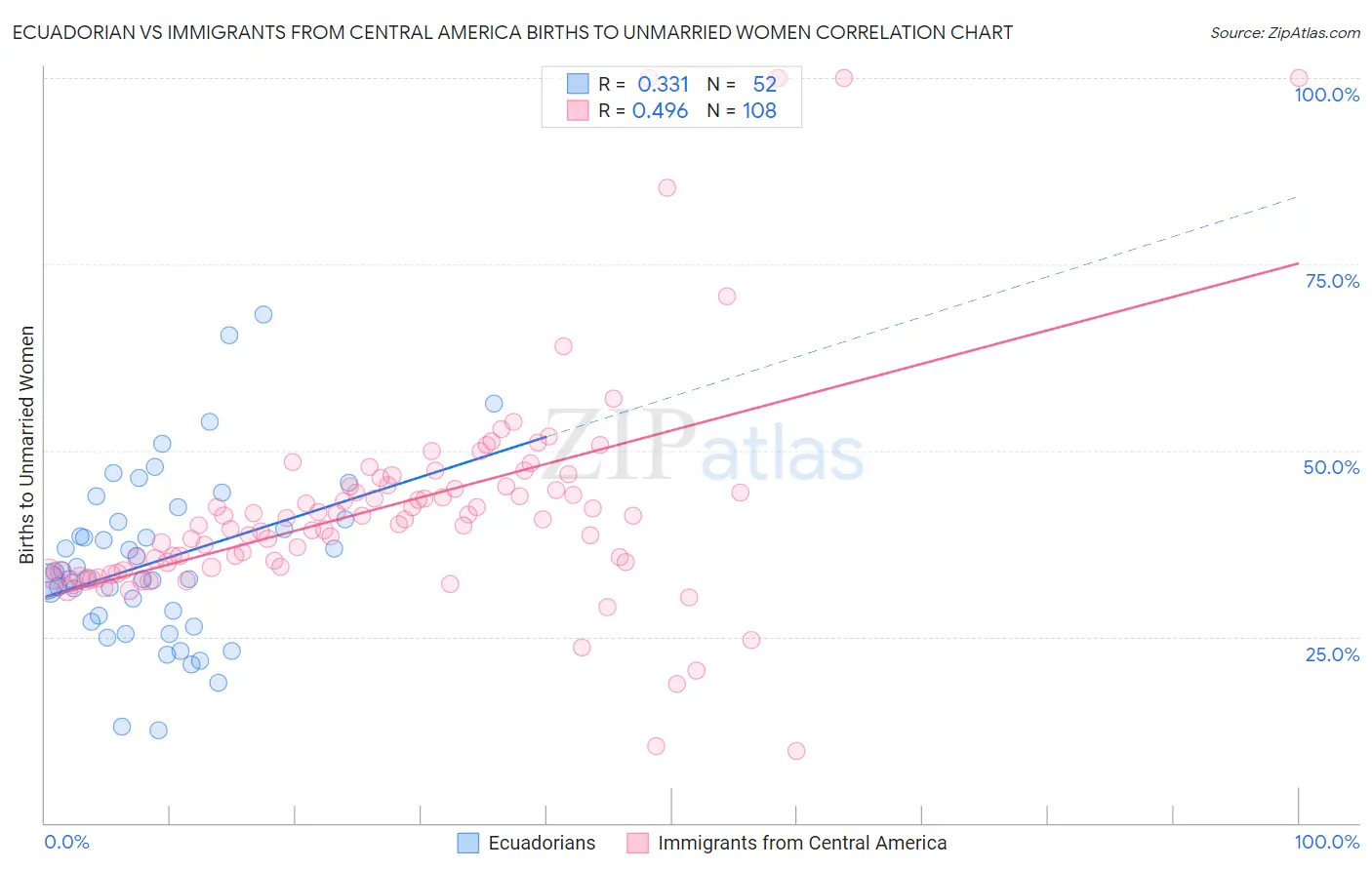 Ecuadorian vs Immigrants from Central America Births to Unmarried Women