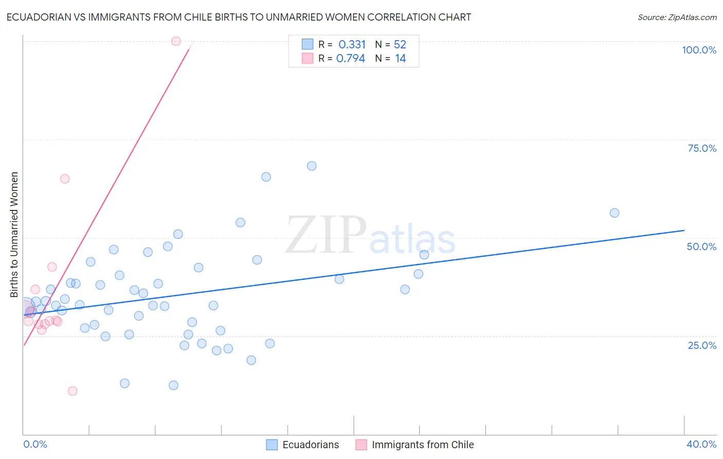Ecuadorian vs Immigrants from Chile Births to Unmarried Women