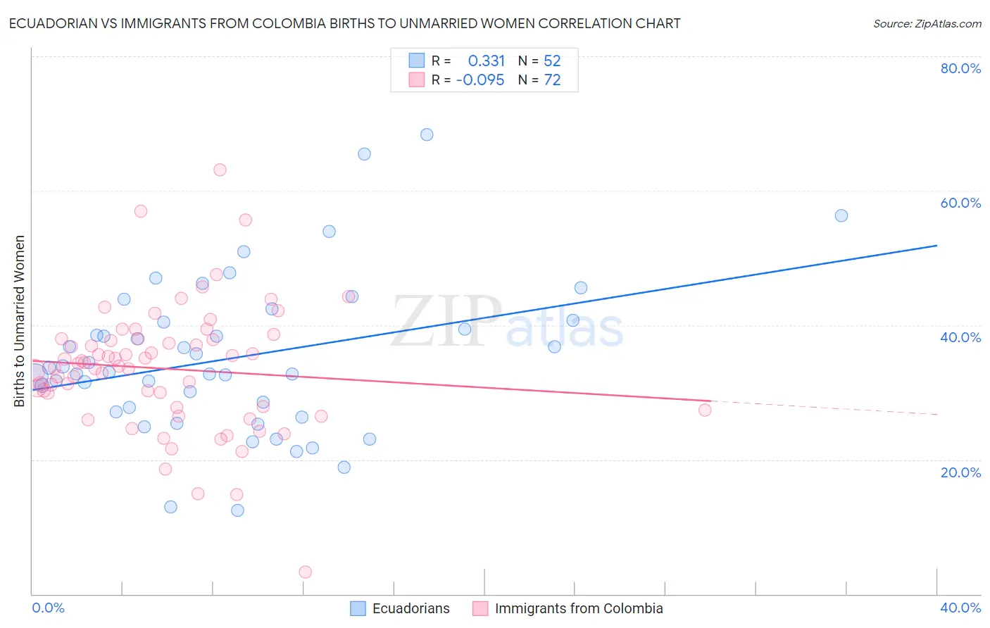Ecuadorian vs Immigrants from Colombia Births to Unmarried Women