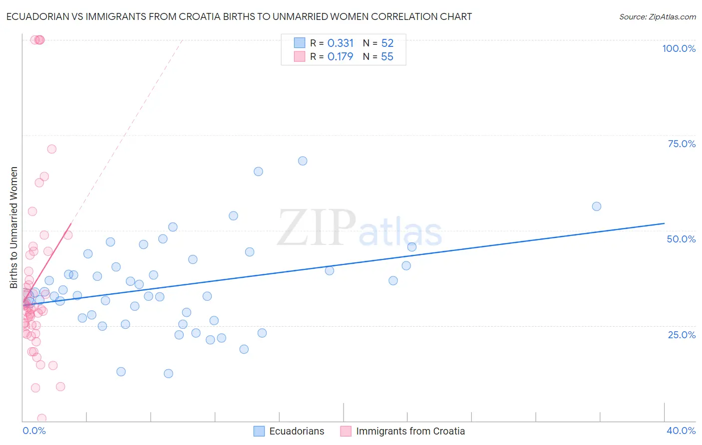 Ecuadorian vs Immigrants from Croatia Births to Unmarried Women