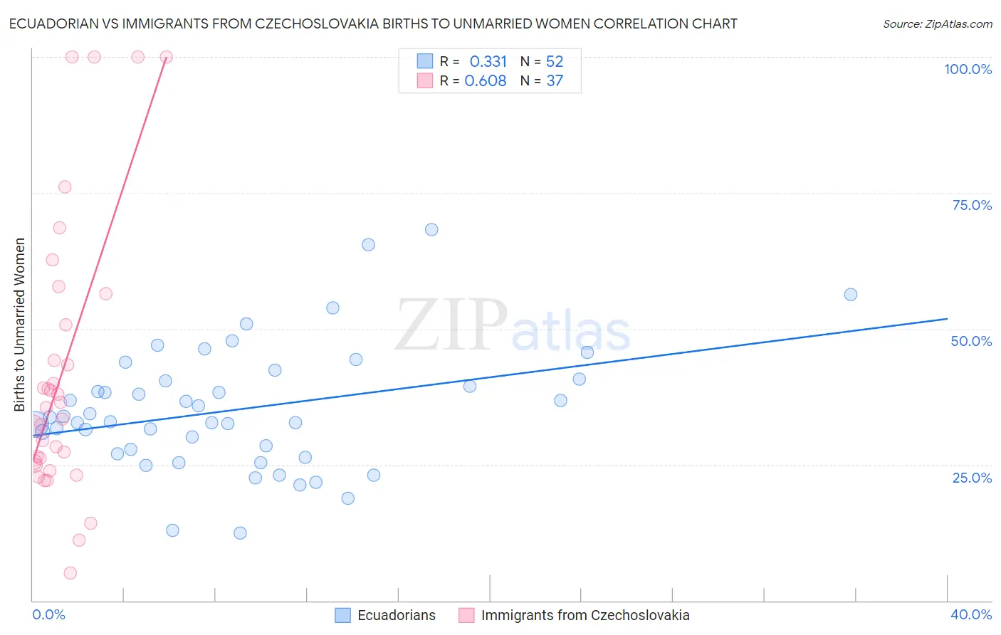 Ecuadorian vs Immigrants from Czechoslovakia Births to Unmarried Women