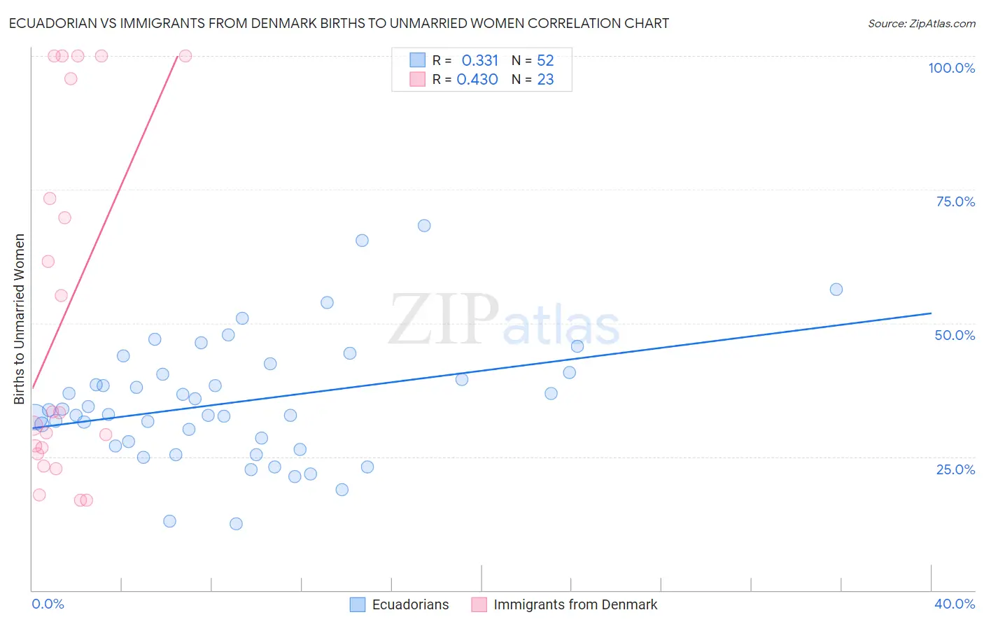 Ecuadorian vs Immigrants from Denmark Births to Unmarried Women