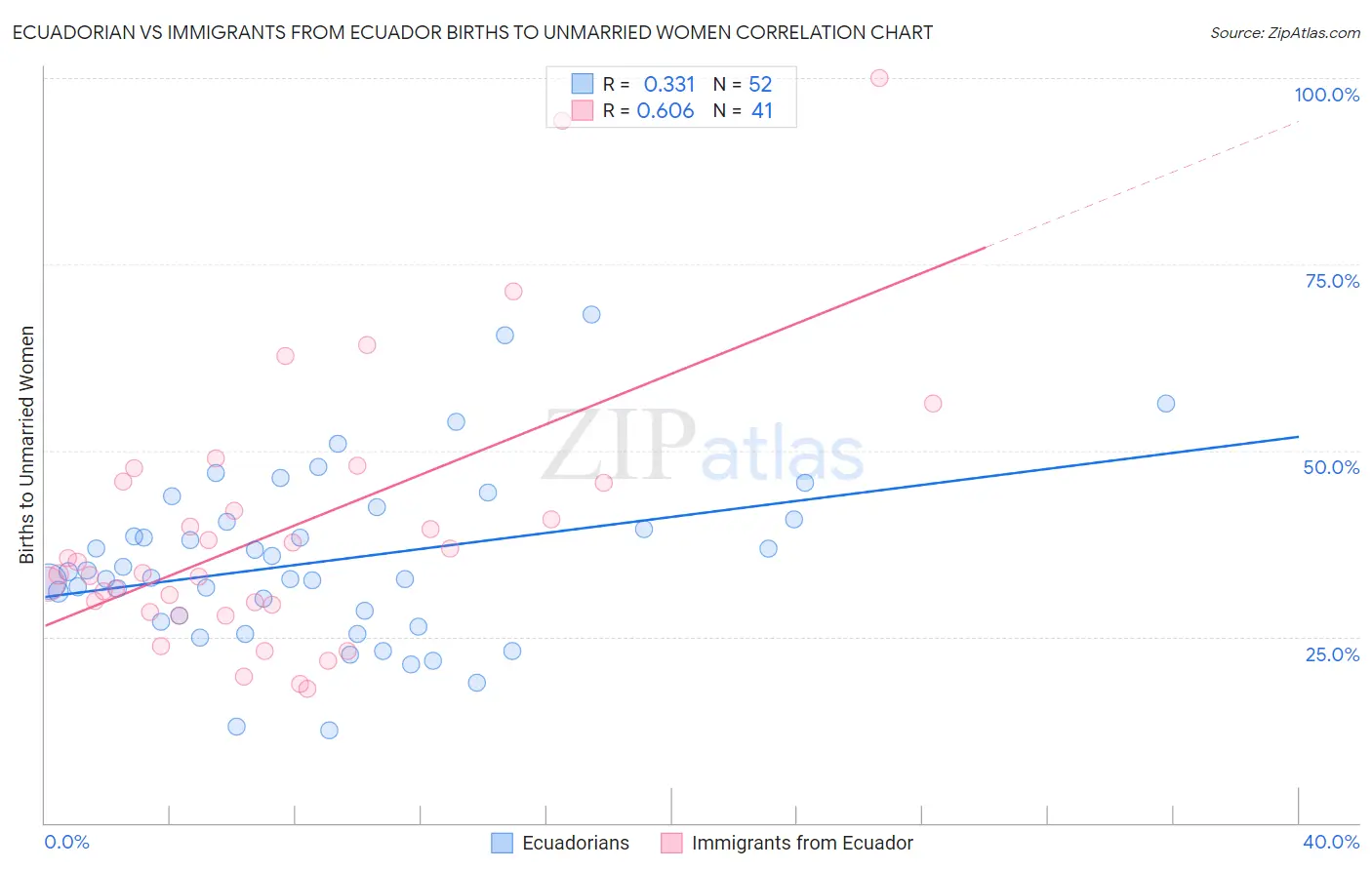 Ecuadorian vs Immigrants from Ecuador Births to Unmarried Women