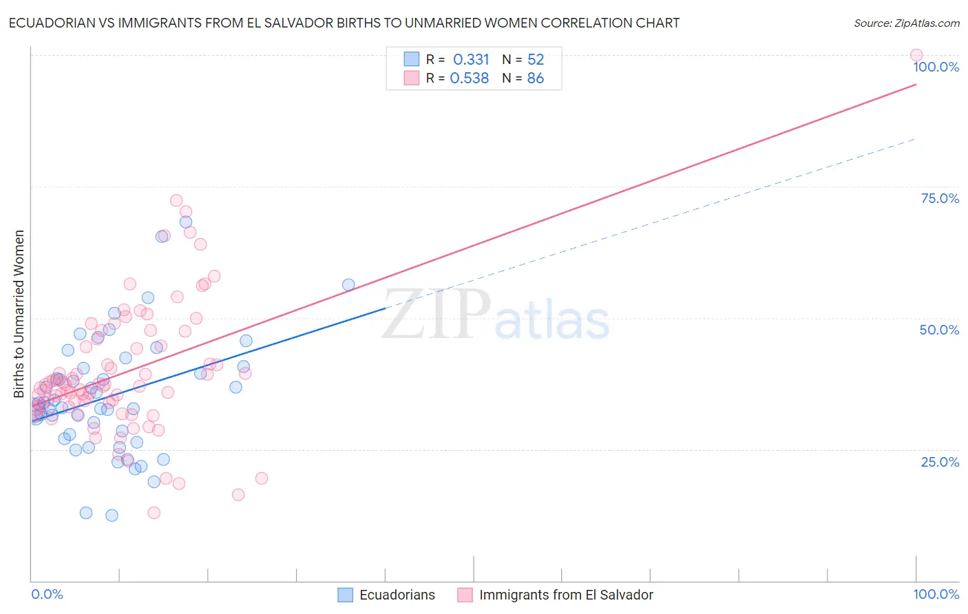 Ecuadorian vs Immigrants from El Salvador Births to Unmarried Women