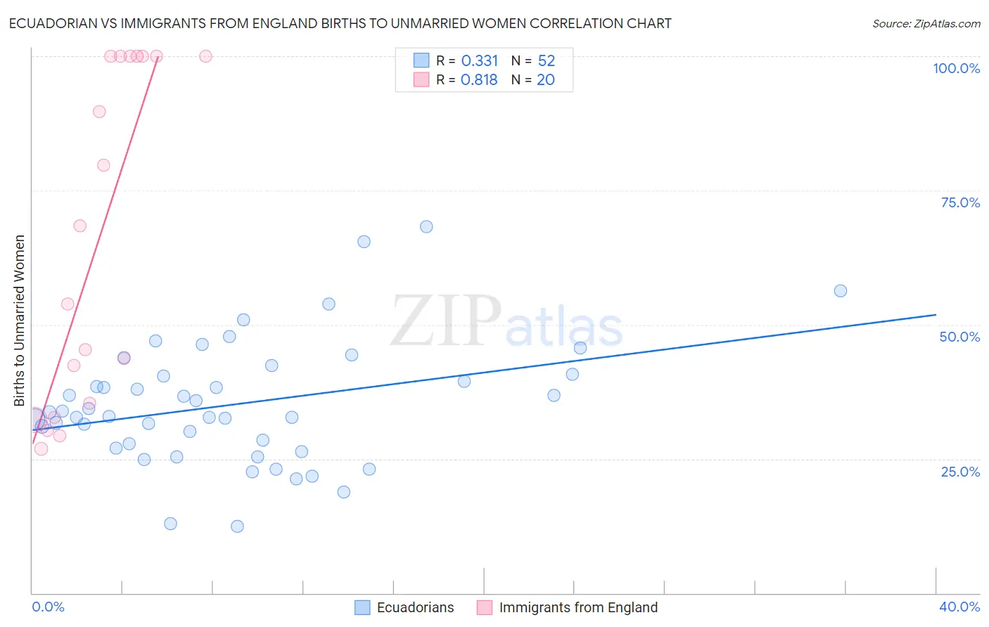 Ecuadorian vs Immigrants from England Births to Unmarried Women