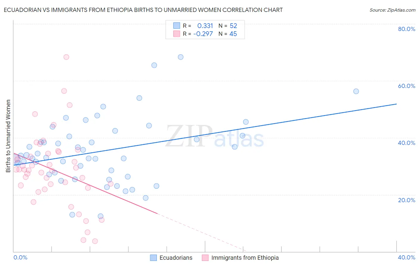 Ecuadorian vs Immigrants from Ethiopia Births to Unmarried Women