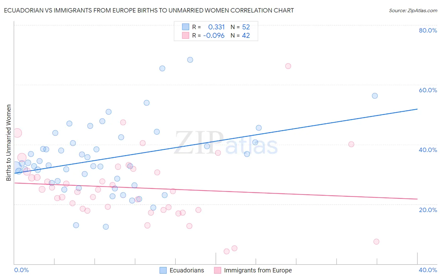 Ecuadorian vs Immigrants from Europe Births to Unmarried Women