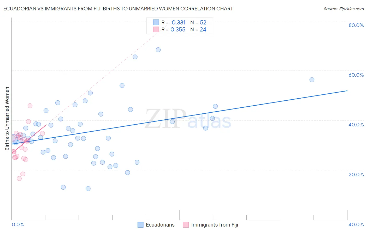 Ecuadorian vs Immigrants from Fiji Births to Unmarried Women