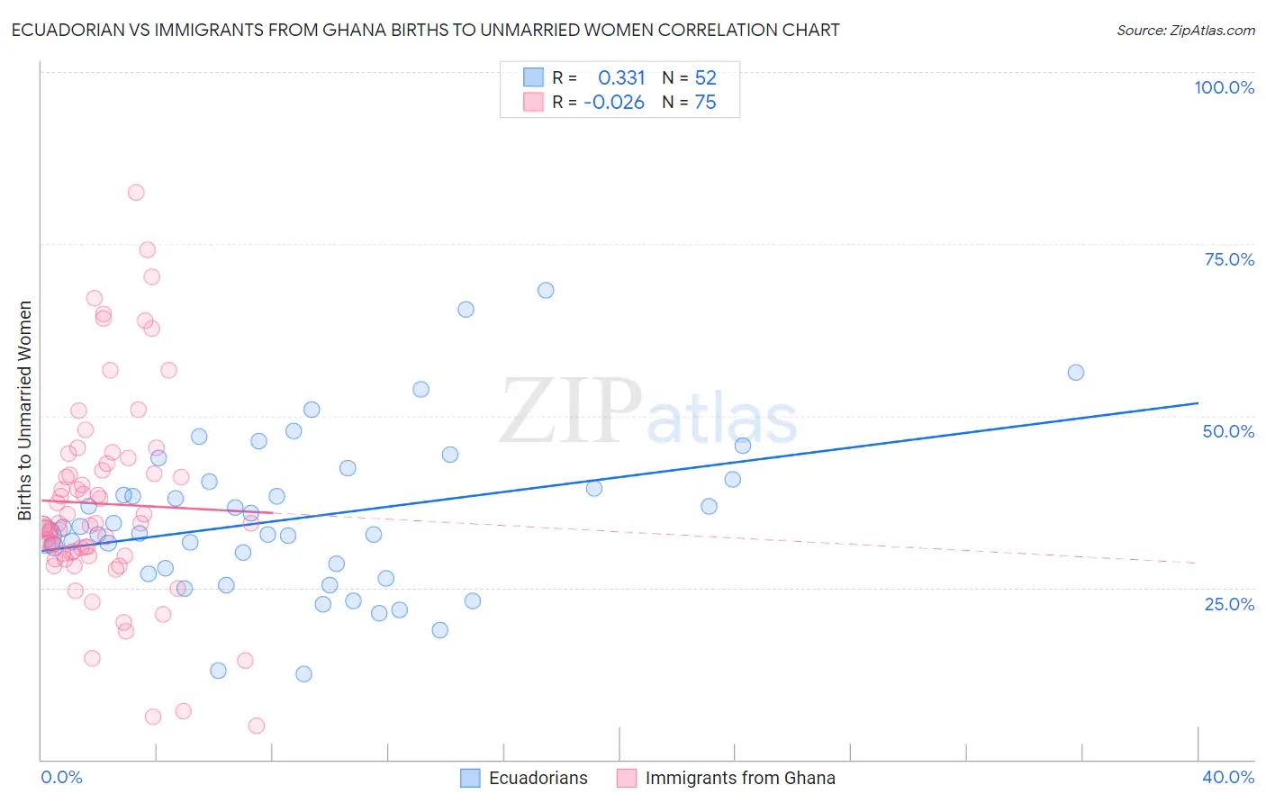 Ecuadorian vs Immigrants from Ghana Births to Unmarried Women