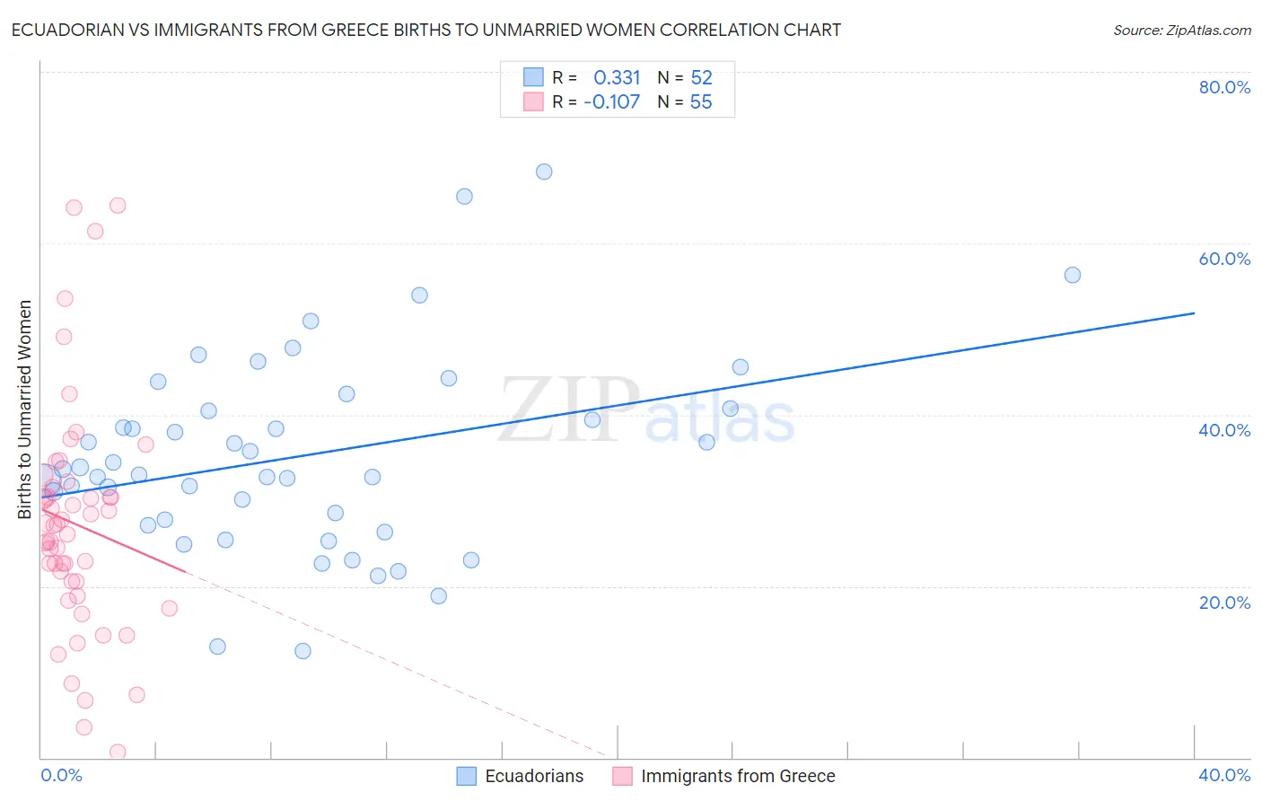 Ecuadorian vs Immigrants from Greece Births to Unmarried Women