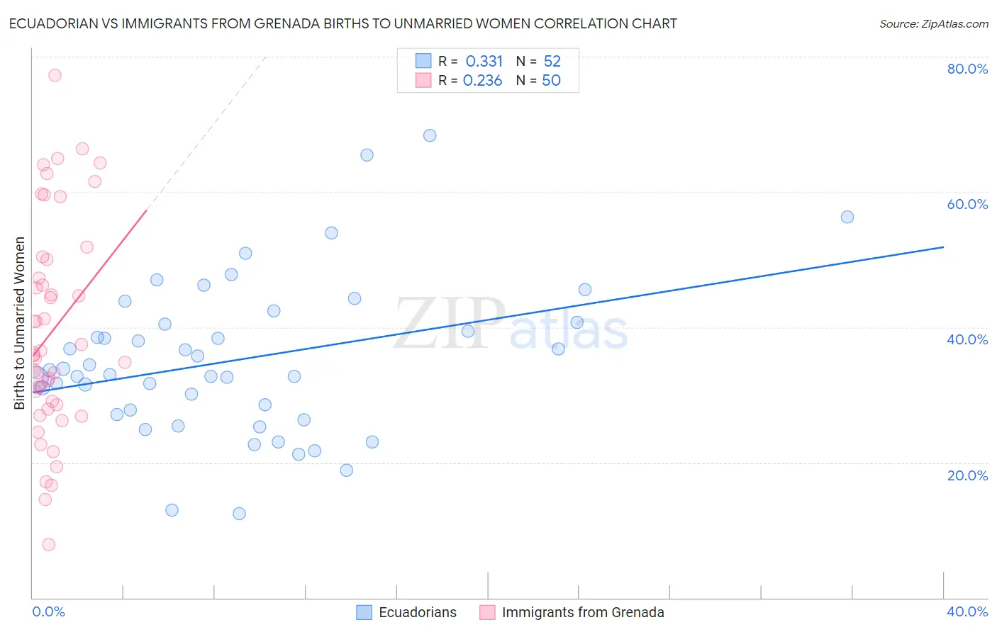 Ecuadorian vs Immigrants from Grenada Births to Unmarried Women