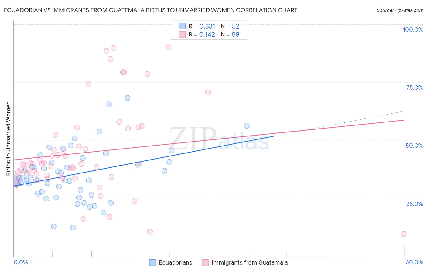 Ecuadorian vs Immigrants from Guatemala Births to Unmarried Women