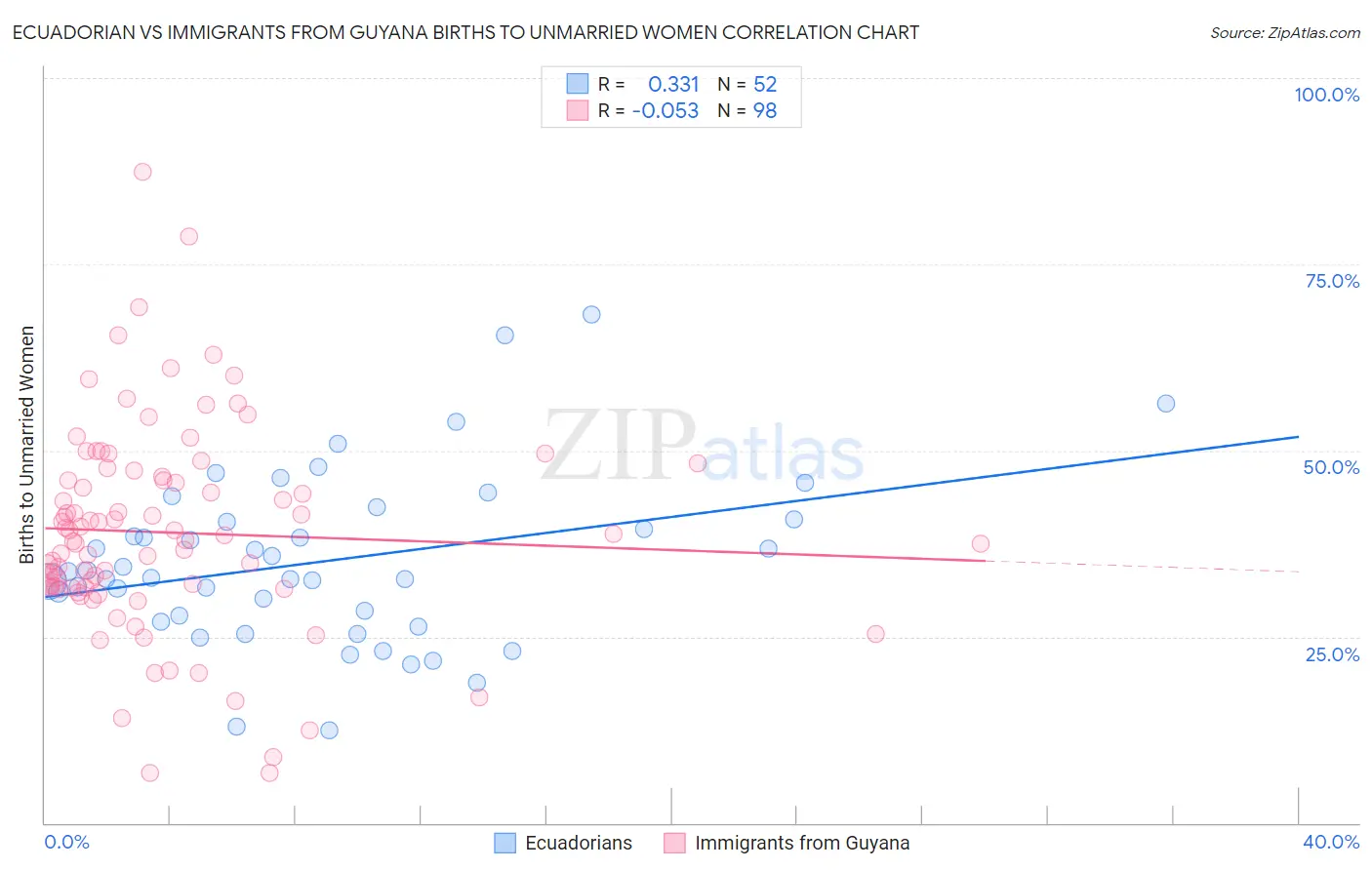 Ecuadorian vs Immigrants from Guyana Births to Unmarried Women