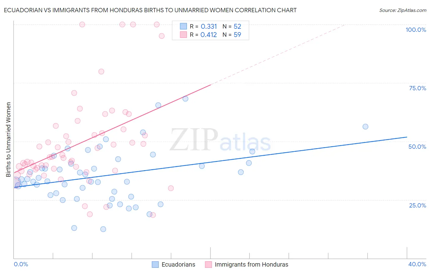 Ecuadorian vs Immigrants from Honduras Births to Unmarried Women