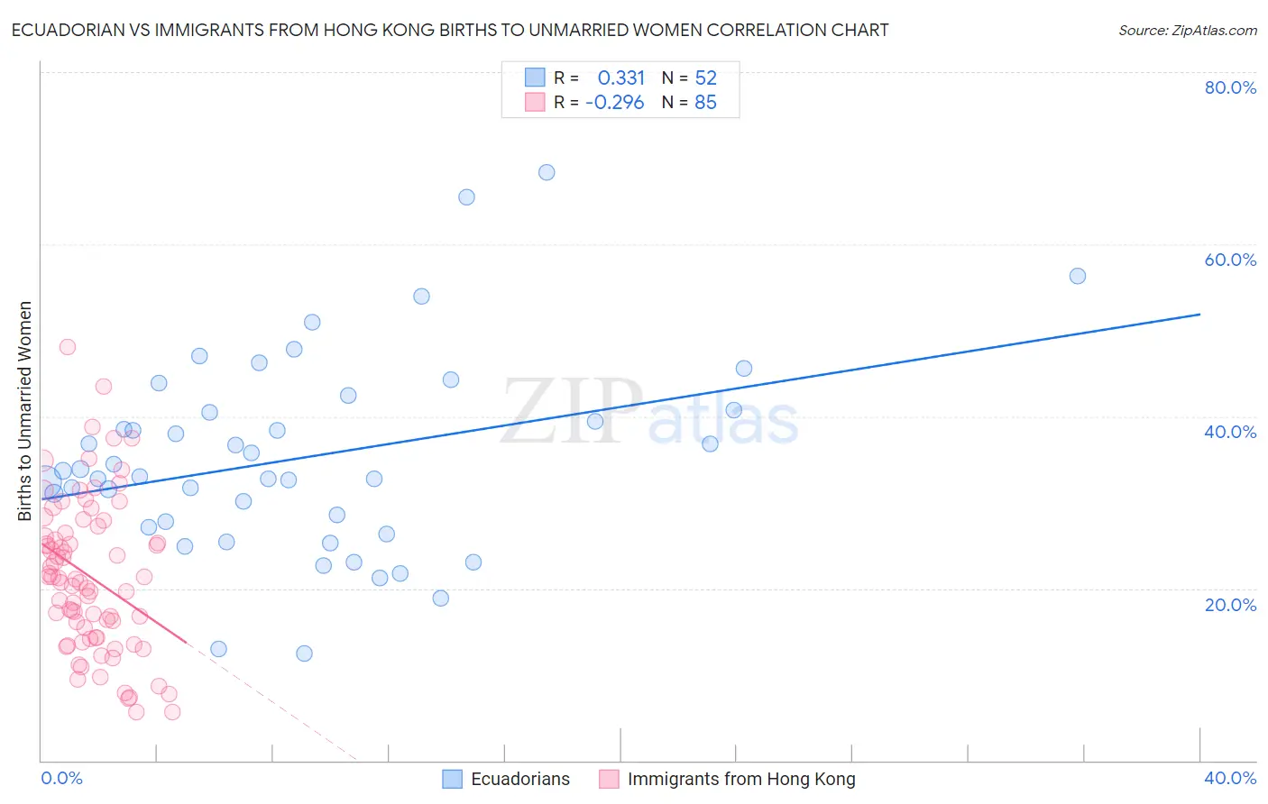 Ecuadorian vs Immigrants from Hong Kong Births to Unmarried Women