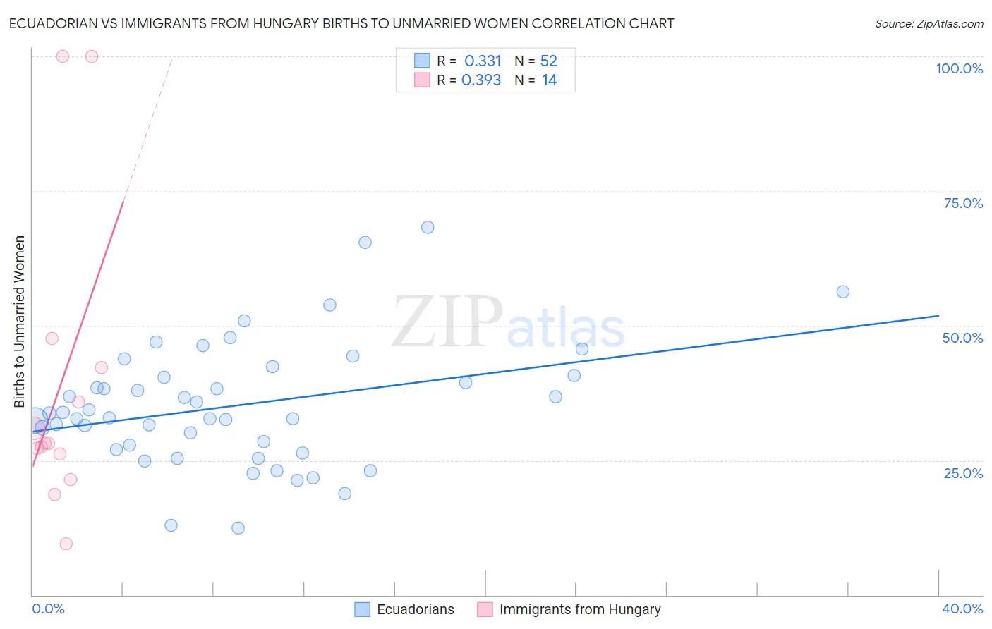 Ecuadorian vs Immigrants from Hungary Births to Unmarried Women