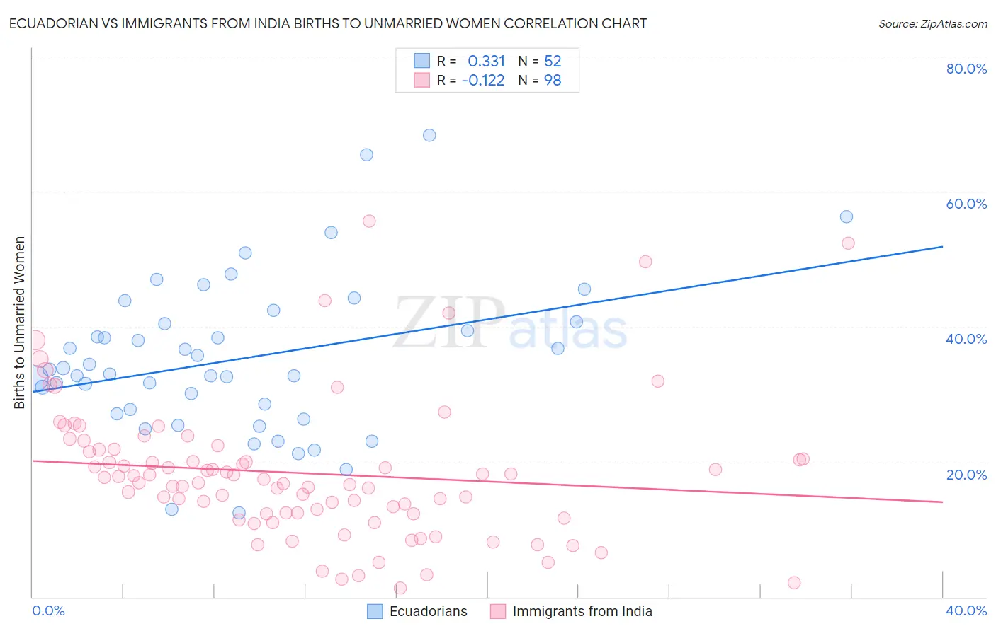 Ecuadorian vs Immigrants from India Births to Unmarried Women