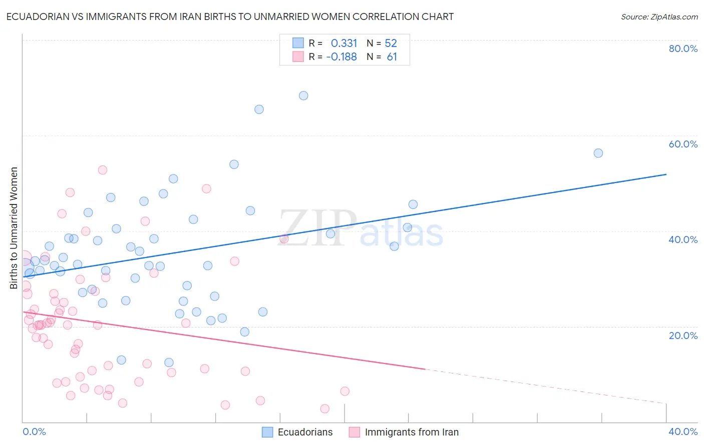 Ecuadorian vs Immigrants from Iran Births to Unmarried Women