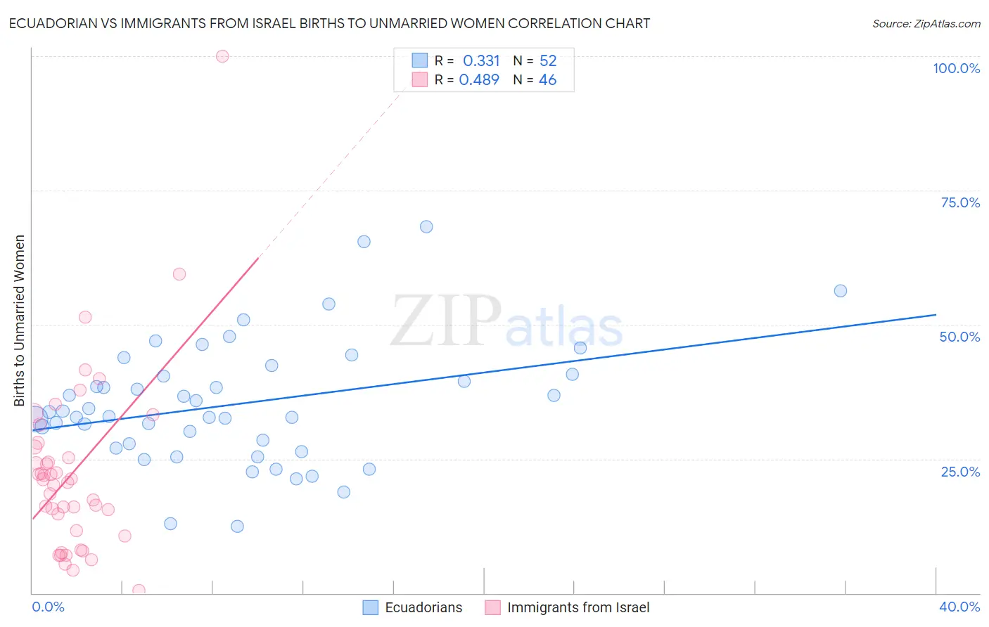 Ecuadorian vs Immigrants from Israel Births to Unmarried Women