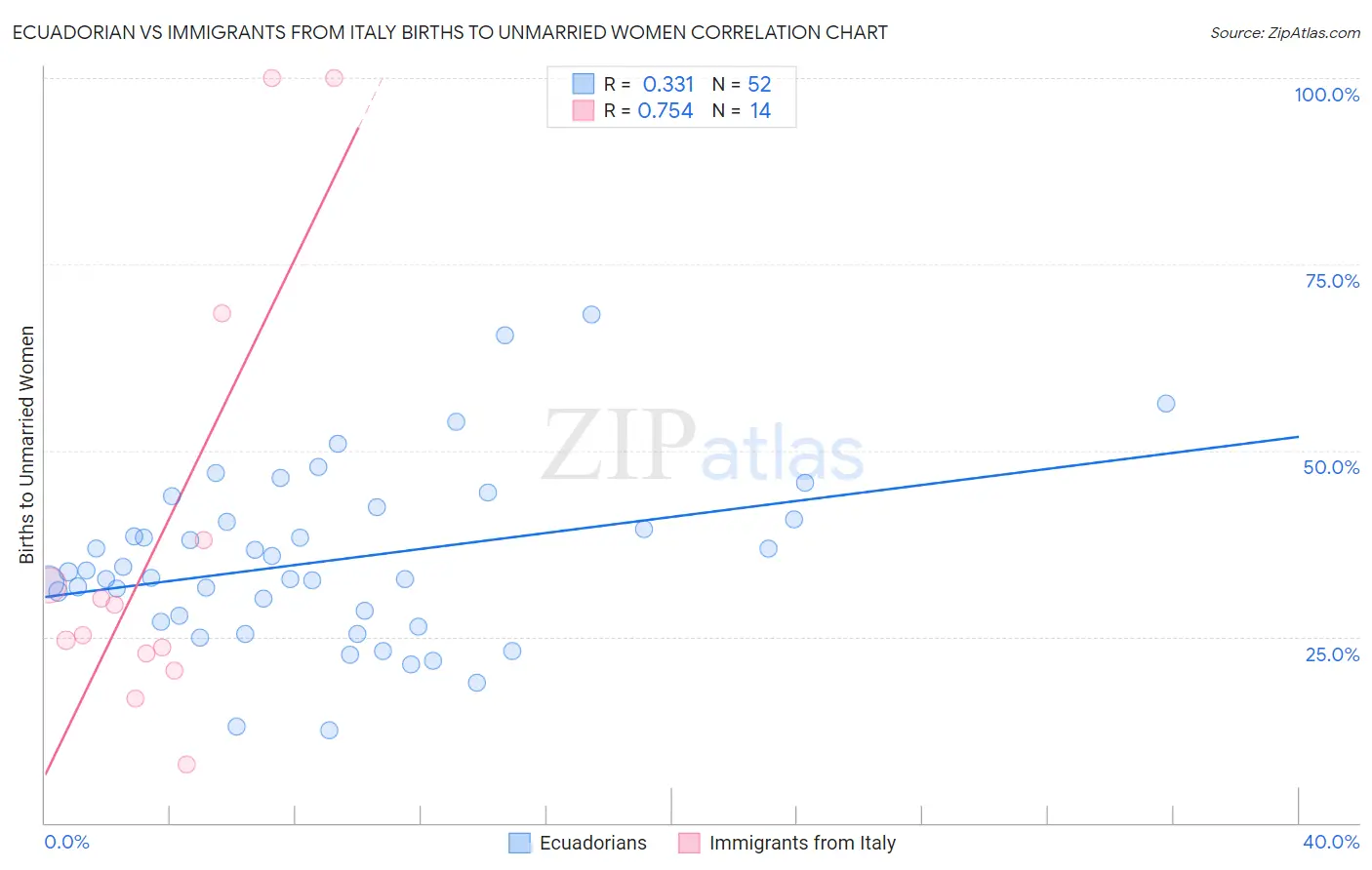 Ecuadorian vs Immigrants from Italy Births to Unmarried Women