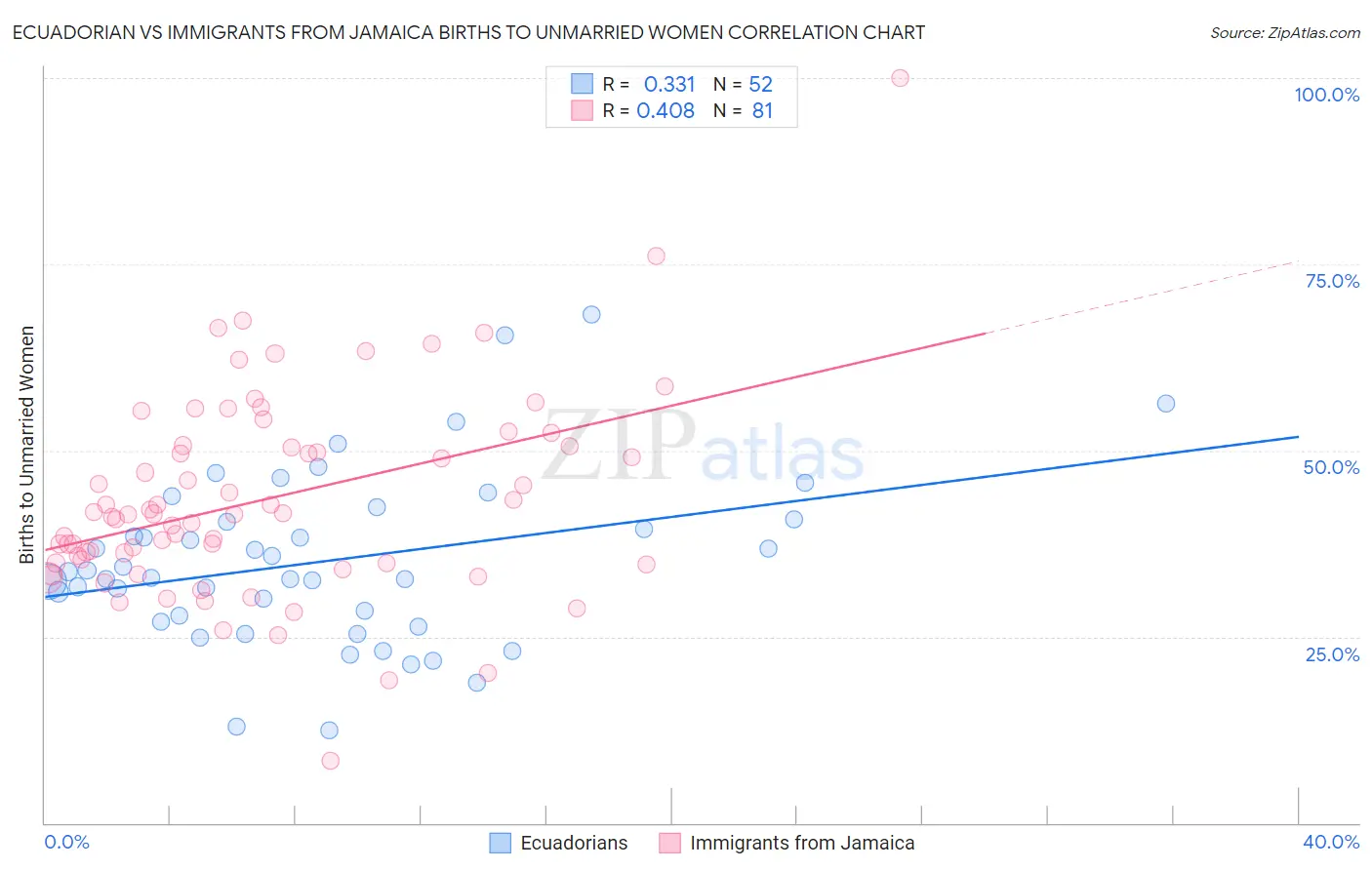 Ecuadorian vs Immigrants from Jamaica Births to Unmarried Women