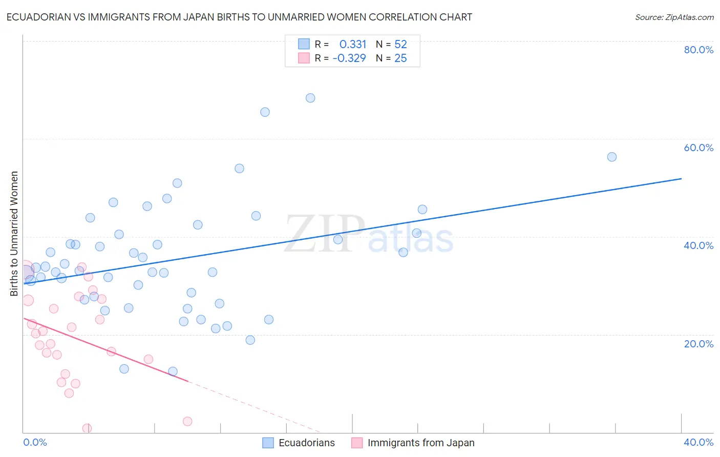 Ecuadorian vs Immigrants from Japan Births to Unmarried Women