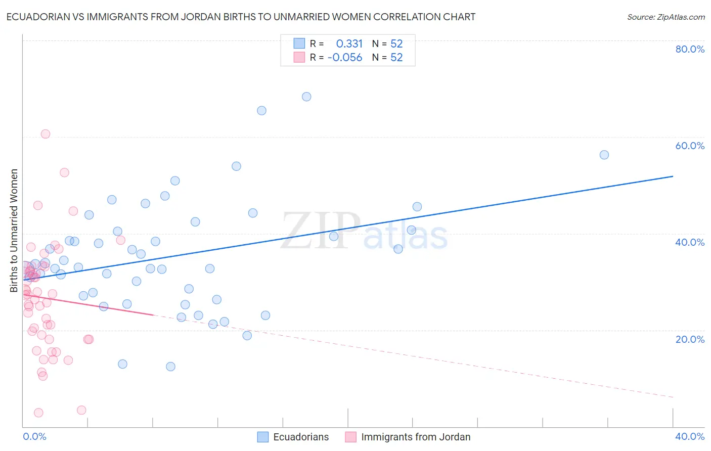 Ecuadorian vs Immigrants from Jordan Births to Unmarried Women