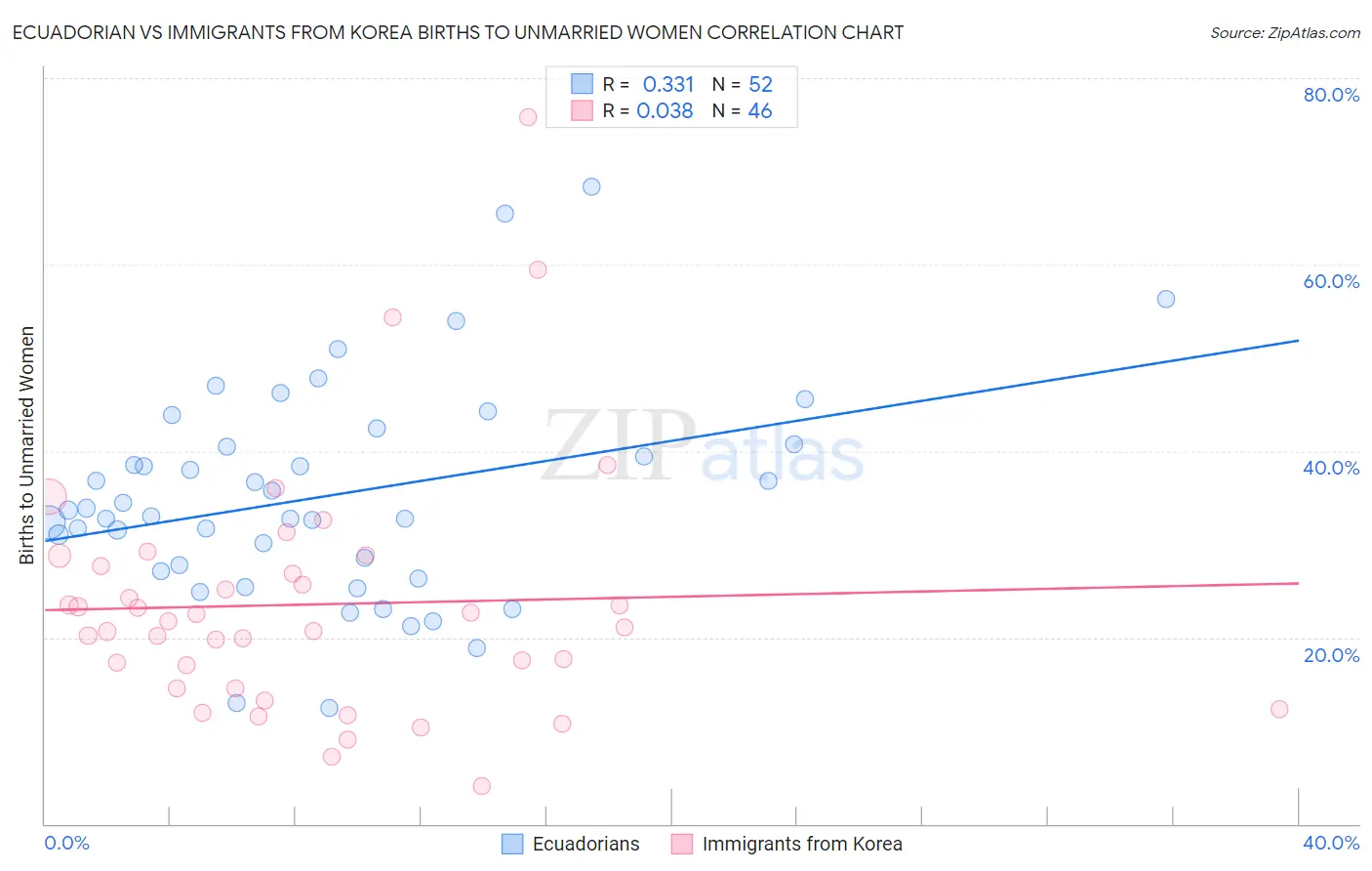 Ecuadorian vs Immigrants from Korea Births to Unmarried Women