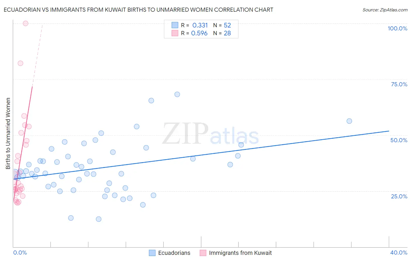 Ecuadorian vs Immigrants from Kuwait Births to Unmarried Women