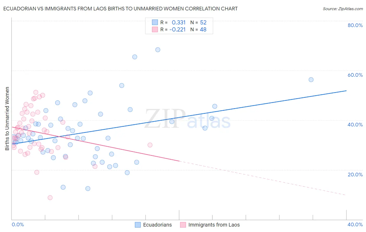 Ecuadorian vs Immigrants from Laos Births to Unmarried Women