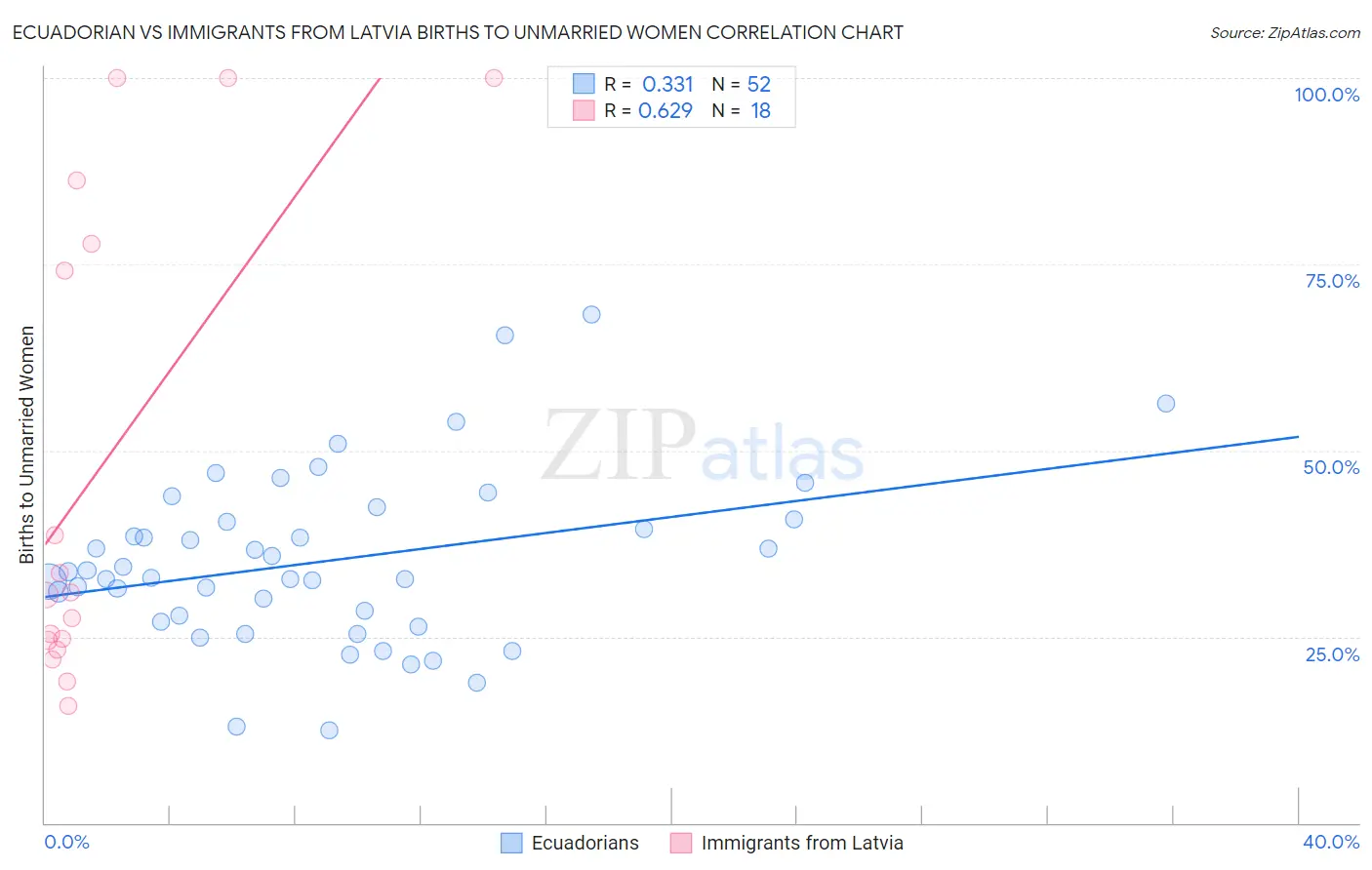 Ecuadorian vs Immigrants from Latvia Births to Unmarried Women
