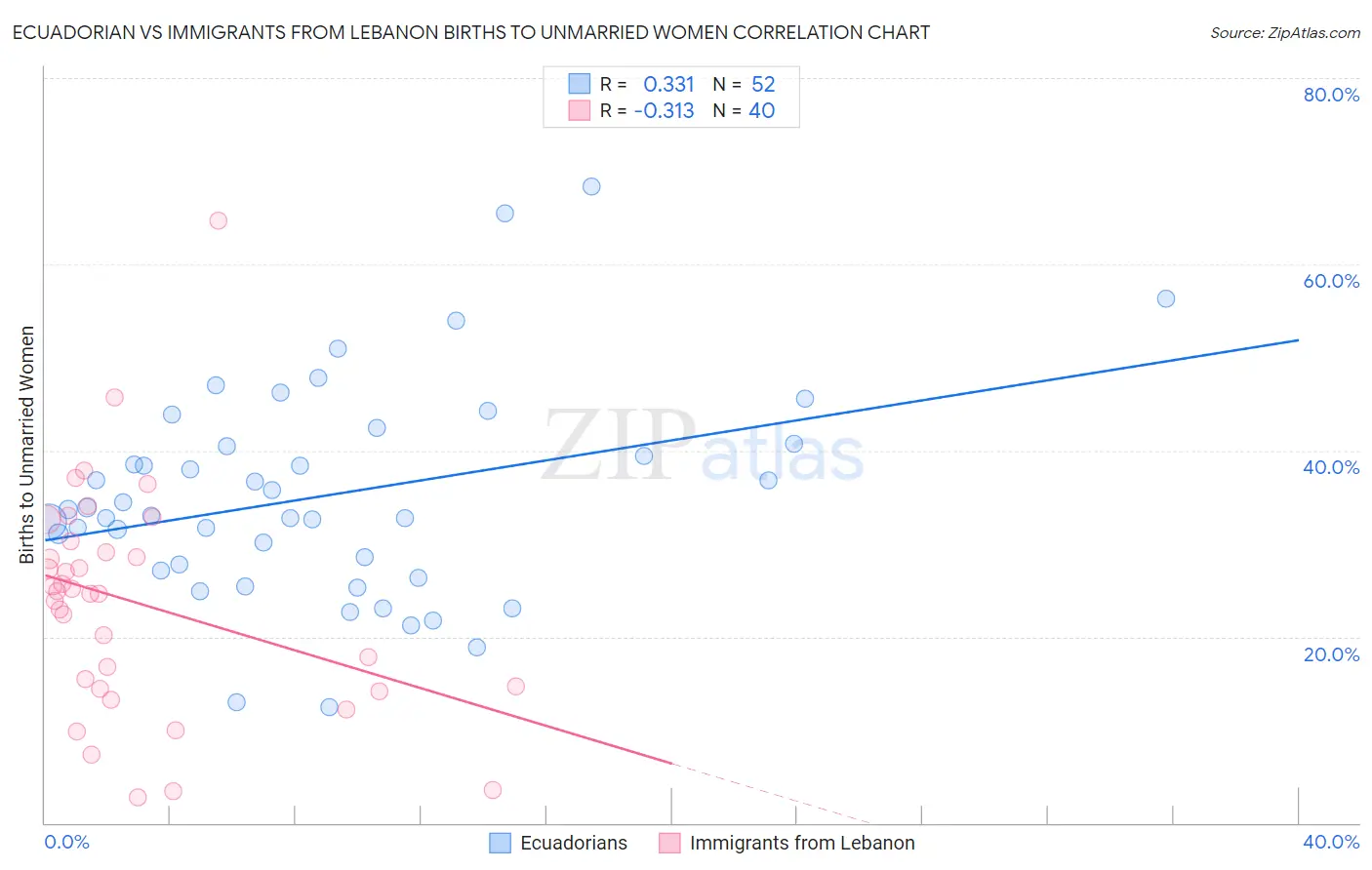 Ecuadorian vs Immigrants from Lebanon Births to Unmarried Women