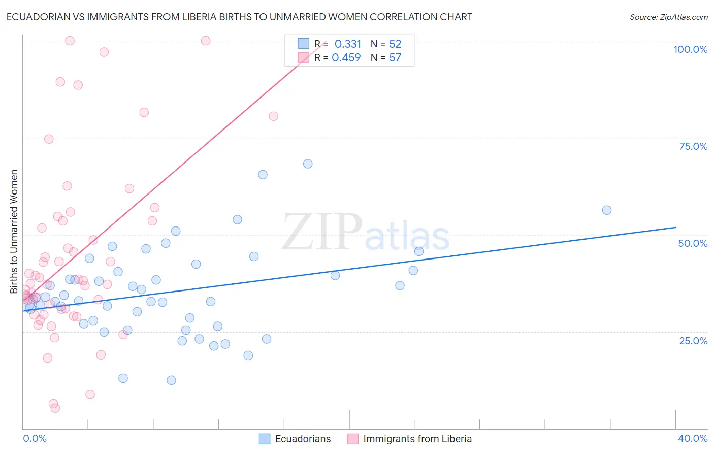 Ecuadorian vs Immigrants from Liberia Births to Unmarried Women