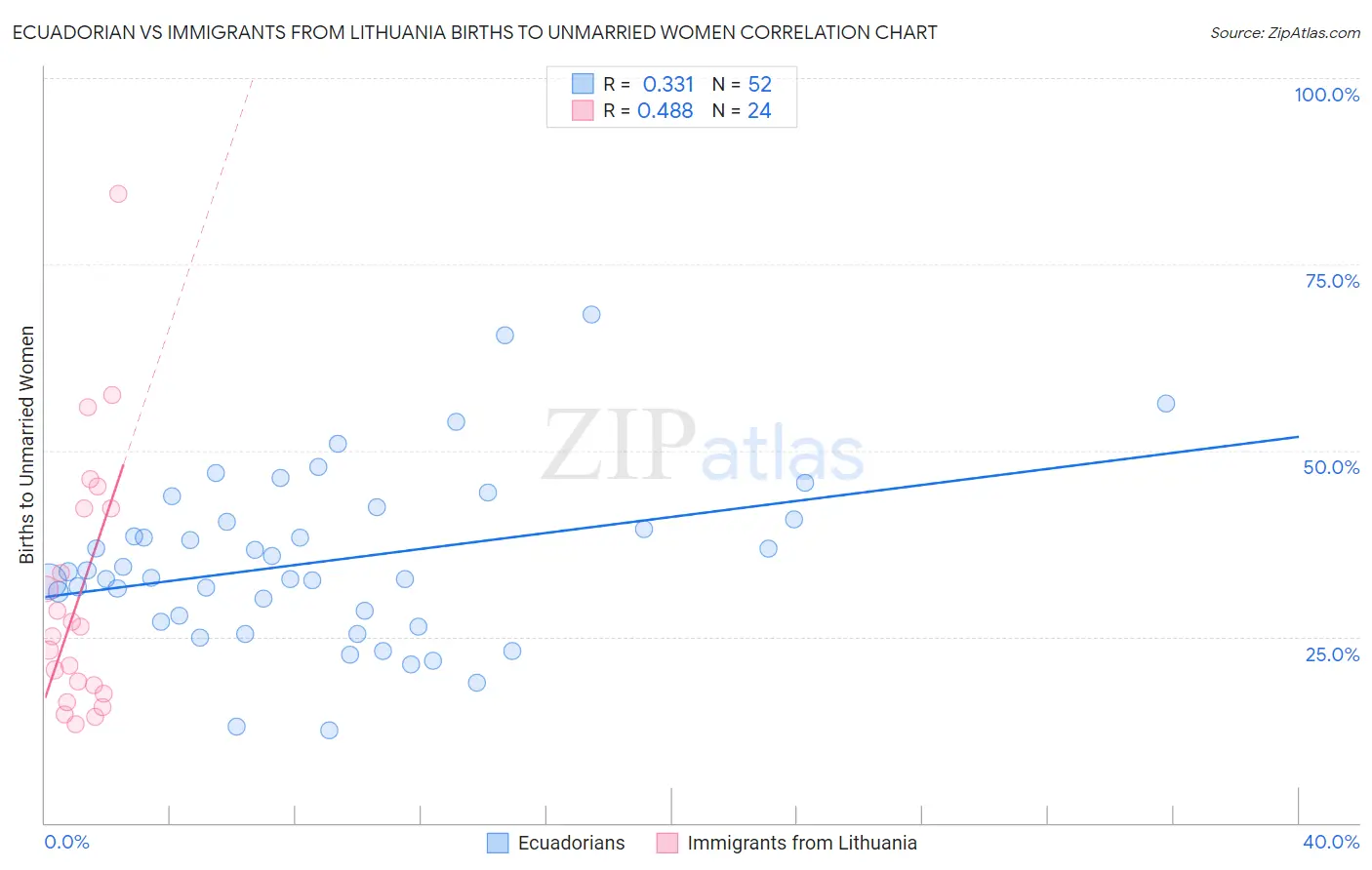 Ecuadorian vs Immigrants from Lithuania Births to Unmarried Women