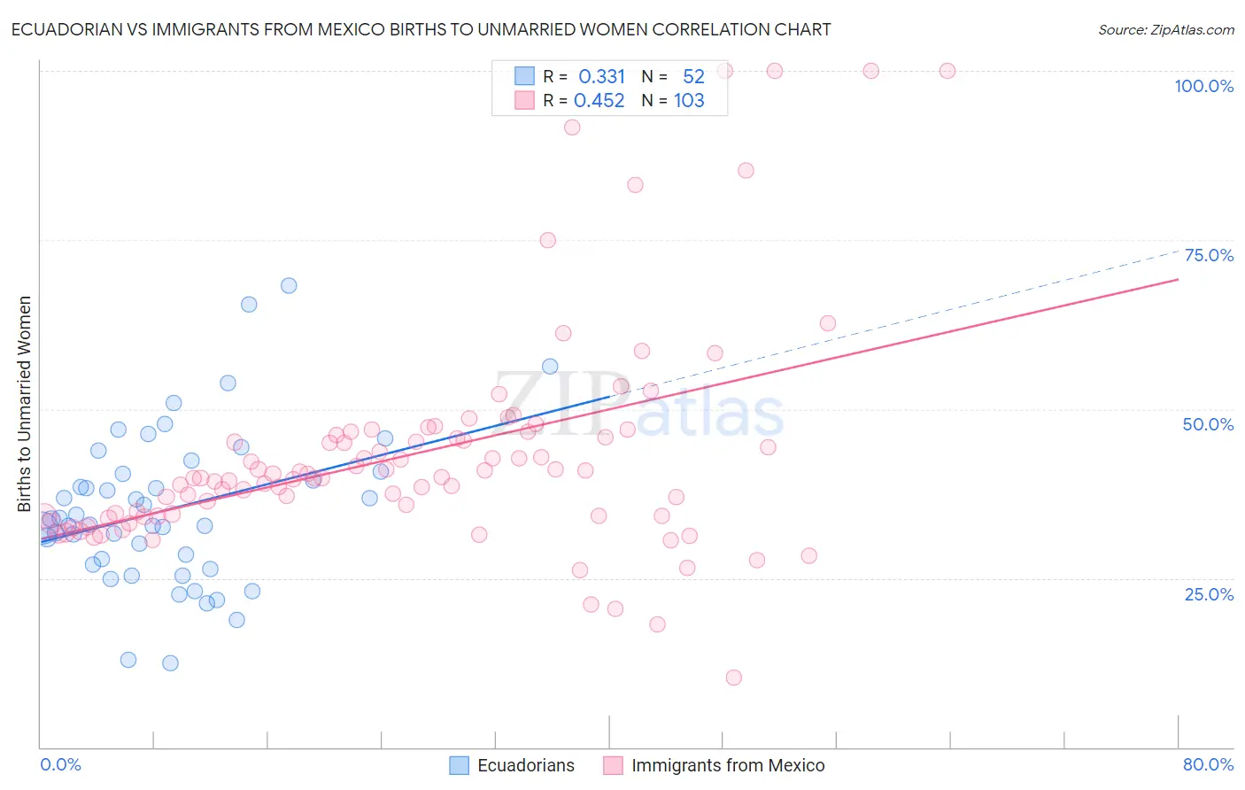 Ecuadorian vs Immigrants from Mexico Births to Unmarried Women