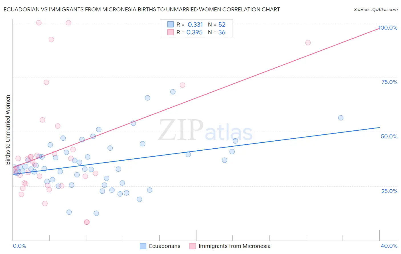 Ecuadorian vs Immigrants from Micronesia Births to Unmarried Women