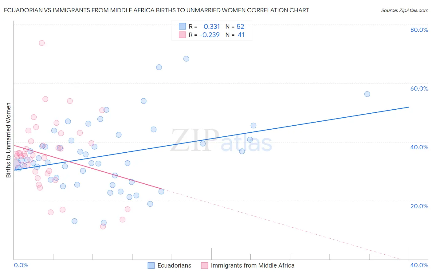 Ecuadorian vs Immigrants from Middle Africa Births to Unmarried Women