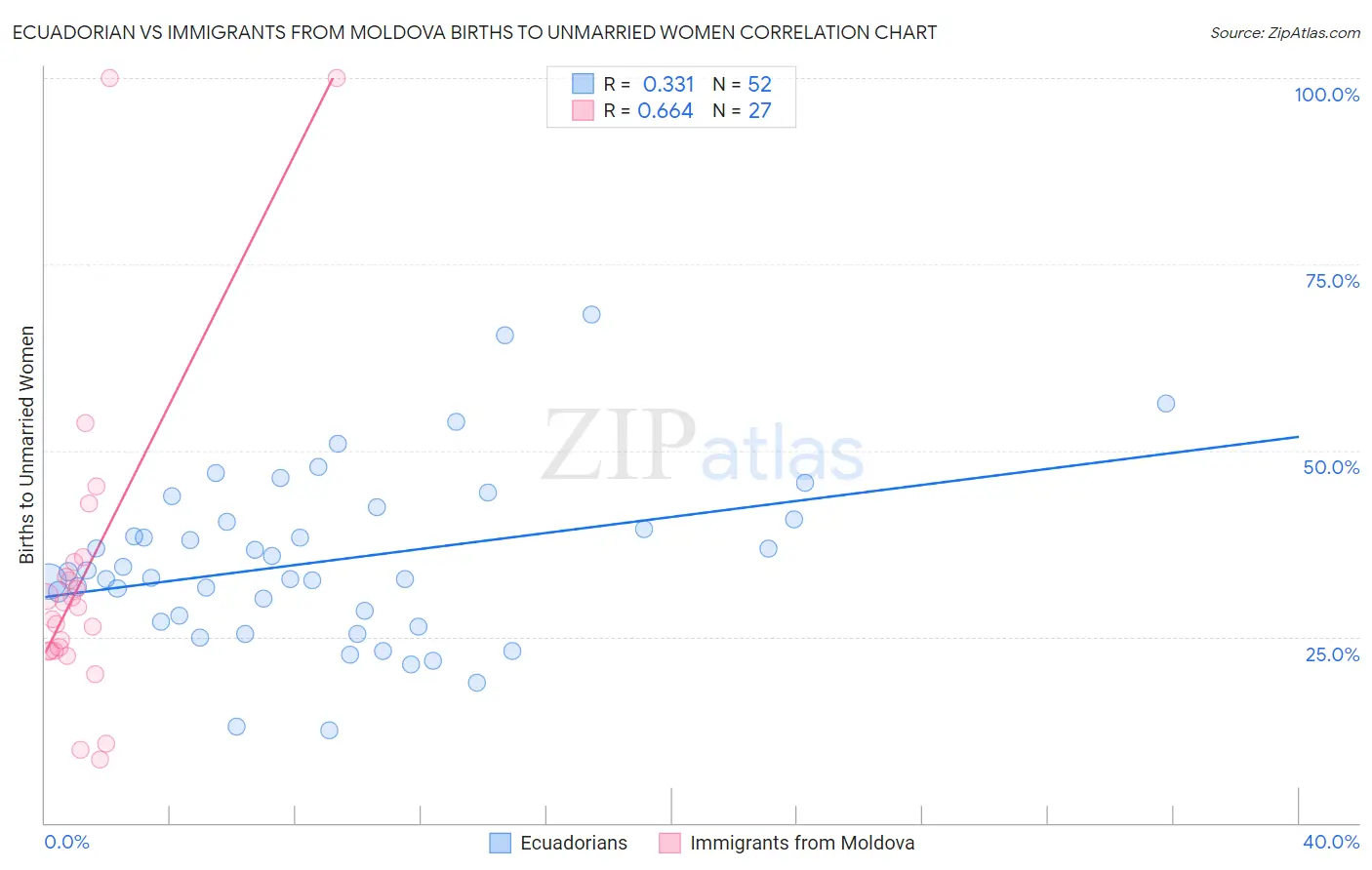 Ecuadorian vs Immigrants from Moldova Births to Unmarried Women