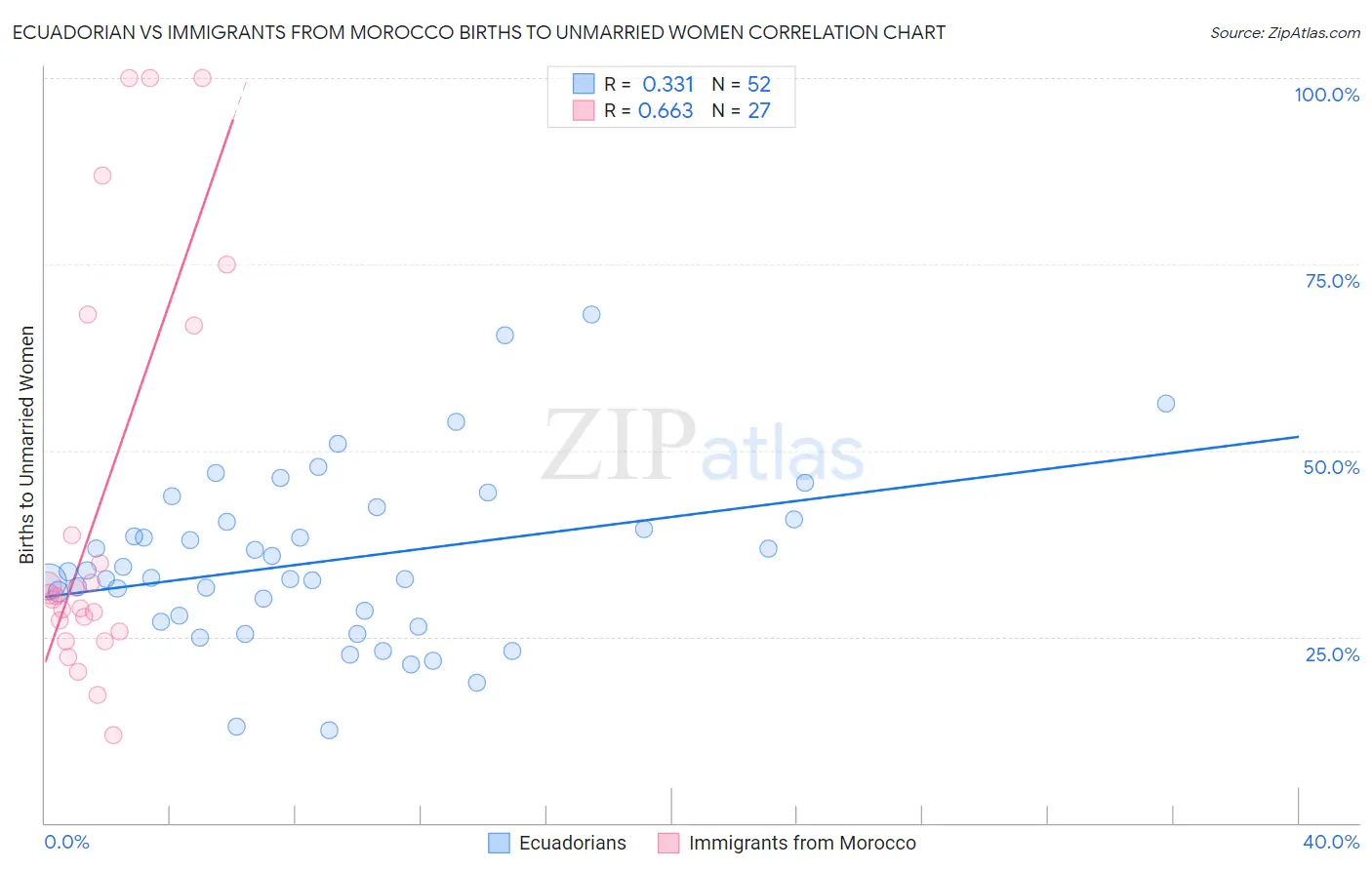 Ecuadorian vs Immigrants from Morocco Births to Unmarried Women