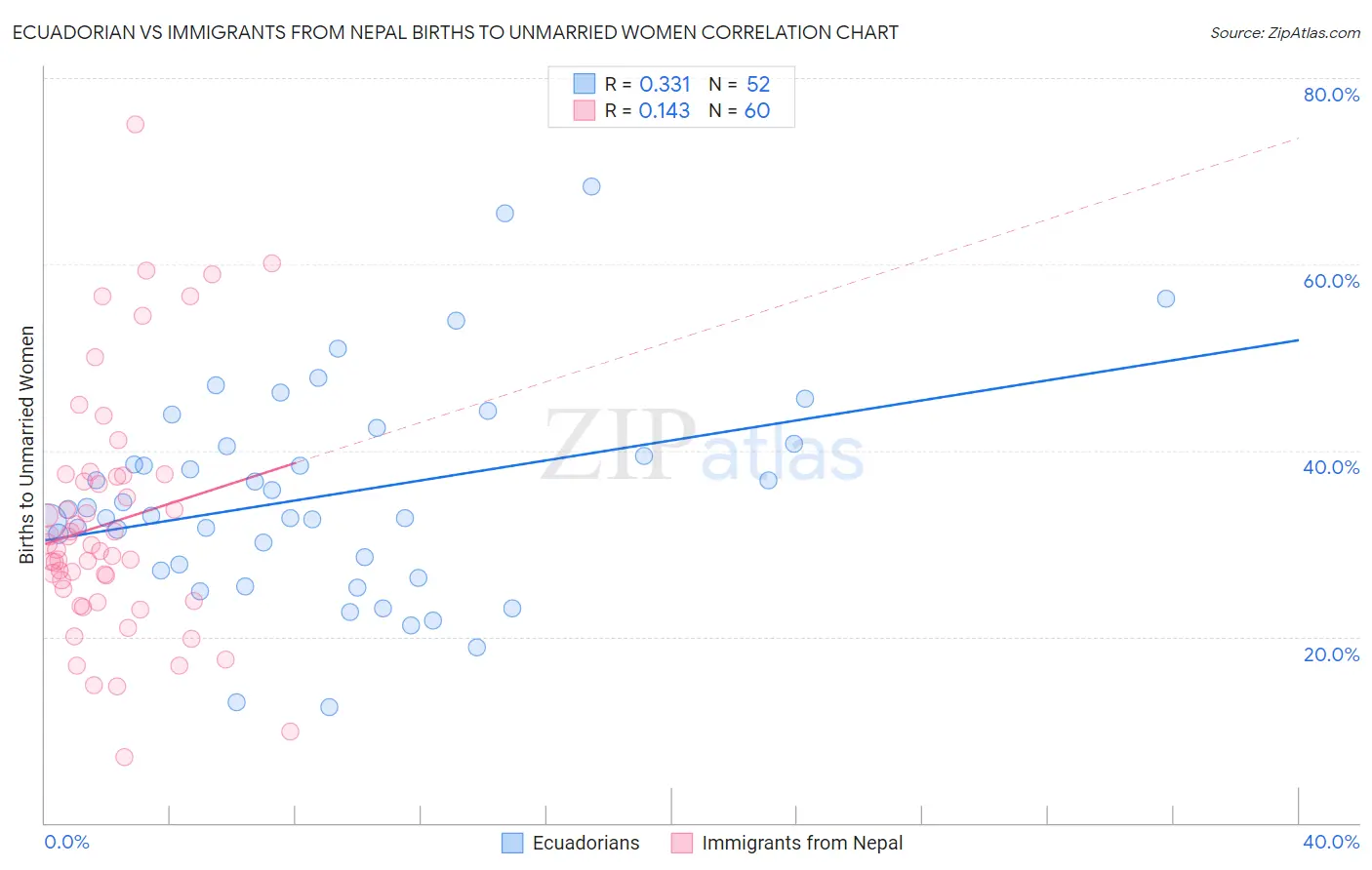 Ecuadorian vs Immigrants from Nepal Births to Unmarried Women
