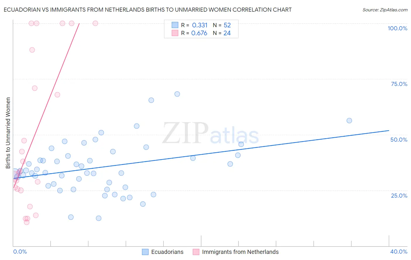 Ecuadorian vs Immigrants from Netherlands Births to Unmarried Women