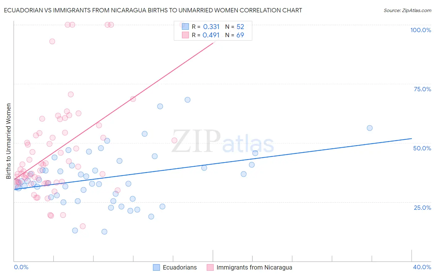 Ecuadorian vs Immigrants from Nicaragua Births to Unmarried Women